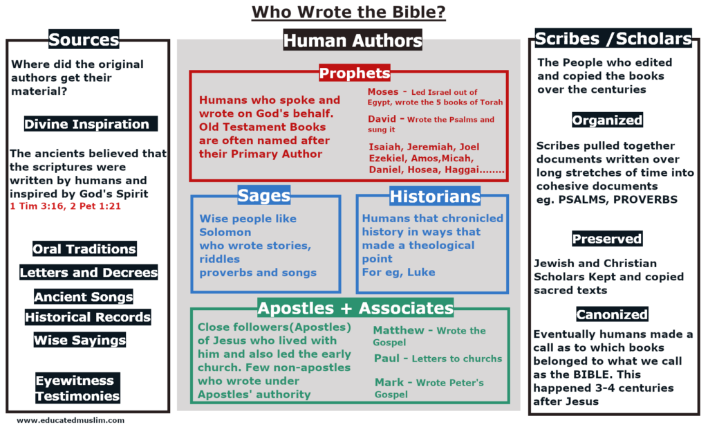 The History of the Bible for people with Islamic Logic