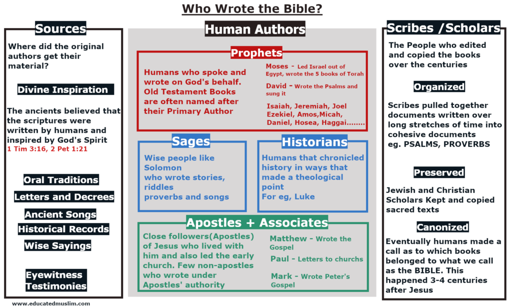 Hilarious Islamic Logic of Bible corruption 3 32 The History of the Bible for people with Islamic Logic